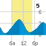 Prudence Island tide chart for Tuesday, November 5, 2024