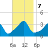 Prudence Island tide chart for Thursday, November 7, 2024