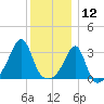 Prudence Island tide chart for Thursday, December 12, 2024
