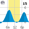 Prudence Island tide chart for Sunday, December 15, 2024
