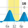 Prudence Island tide chart for Monday, December 16, 2024