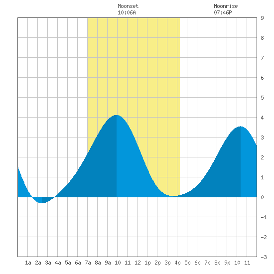 Prudence Island tide chart for Wednesday, December 18, 2024
