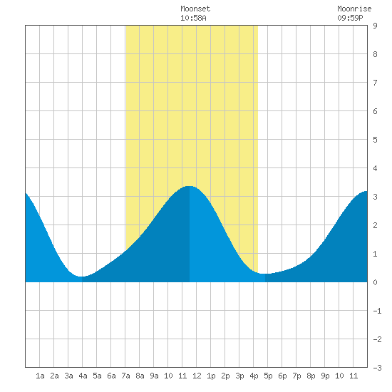 Prudence Island tide chart for Friday, December 20, 2024