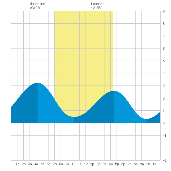 Prudence Island tide chart for Thursday, December 26, 2024
