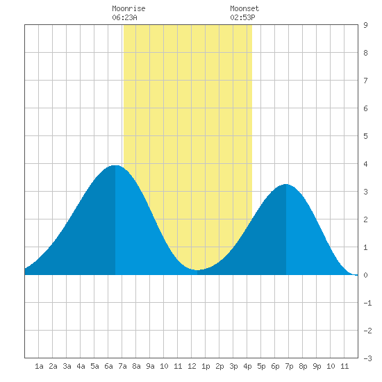 Prudence Island tide chart for Sunday, December 29, 2024