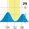 Prudence Island tide chart for Sunday, December 29, 2024