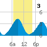 Prudence Island tide chart for Tuesday, December 3, 2024