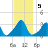 Prudence Island tide chart for Thursday, December 5, 2024