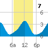 Prudence Island tide chart for Saturday, December 7, 2024