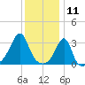 Prudence Island tide chart for Saturday, January 11, 2025