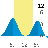 Prudence Island tide chart for Sunday, January 12, 2025