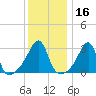 Prudence Island tide chart for Thursday, January 16, 2025