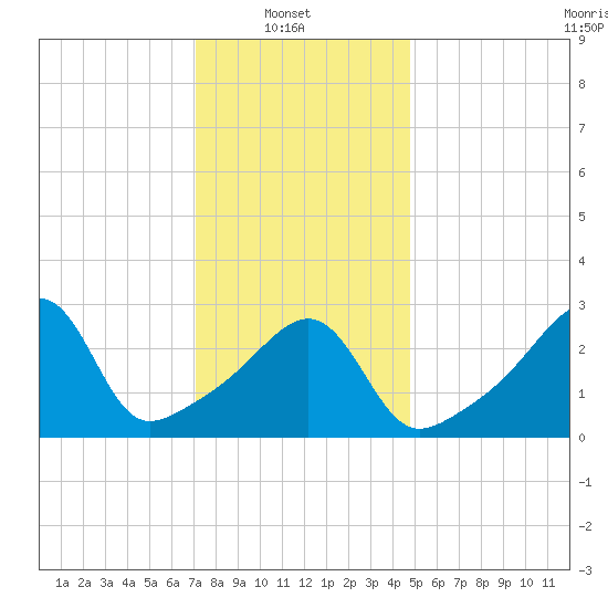 Prudence Island tide chart for Monday, January 20, 2025