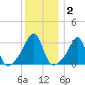 Prudence Island tide chart for Thursday, January 2, 2025