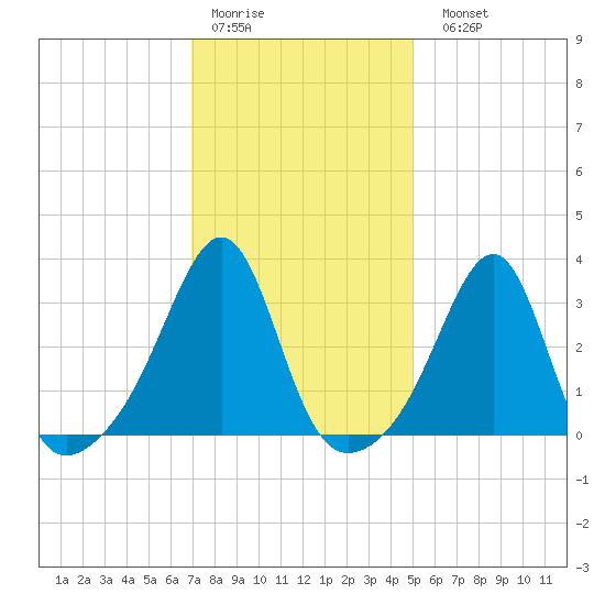 Prudence Island tide chart for Thursday, January 30, 2025