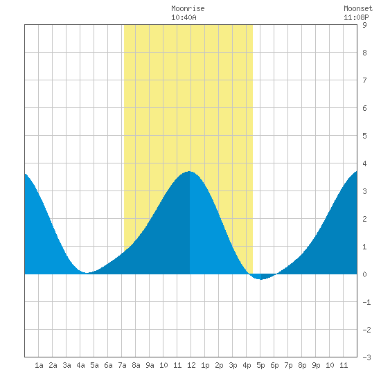 Prudence Island tide chart for Sunday, January 5, 2025
