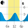 Prudence Island tide chart for Monday, January 6, 2025