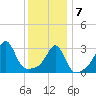 Prudence Island tide chart for Tuesday, January 7, 2025
