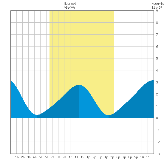 Prudence Island tide chart for Tuesday, February 18, 2025