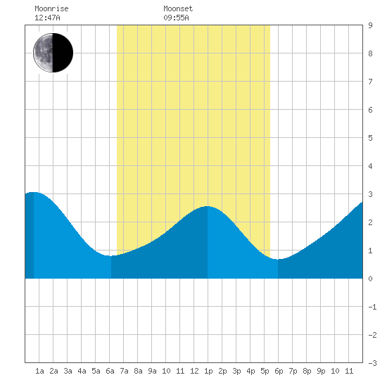 Prudence Island tide chart for Thursday, February 20, 2025
