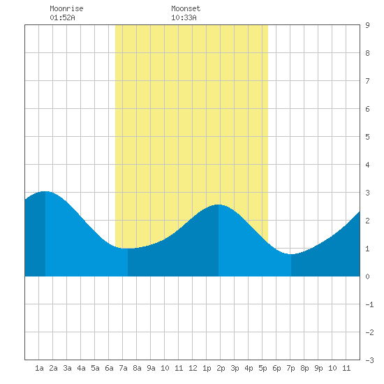Prudence Island tide chart for Friday, February 21, 2025
