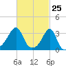 Prudence Island tide chart for Tuesday, February 25, 2025