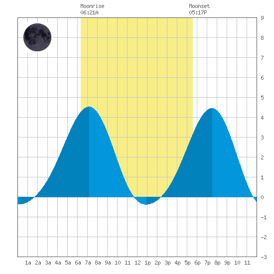 Prudence Island tide chart for Thursday, February 27, 2025