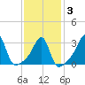 Prudence Island tide chart for Monday, February 3, 2025