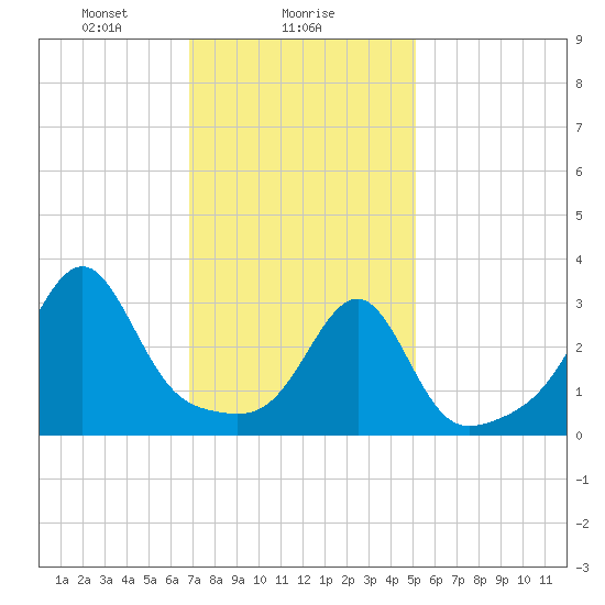 Prudence Island tide chart for Thursday, February 6, 2025
