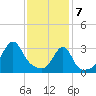Prudence Island tide chart for Friday, February 7, 2025