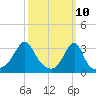 Prudence Island tide chart for Monday, March 10, 2025