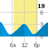 Prudence Island tide chart for Wednesday, March 19, 2025