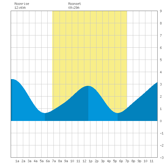 Prudence Island tide chart for Thursday, March 20, 2025