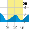Prudence Island tide chart for Thursday, March 20, 2025
