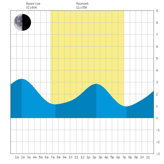 Prudence Island tide chart for Saturday, March 22, 2025