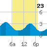 Prudence Island tide chart for Sunday, March 23, 2025