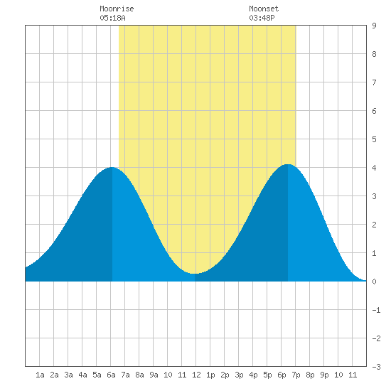 Prudence Island tide chart for Wednesday, March 26, 2025