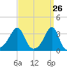 Prudence Island tide chart for Wednesday, March 26, 2025