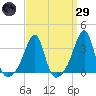 Prudence Island tide chart for Saturday, March 29, 2025