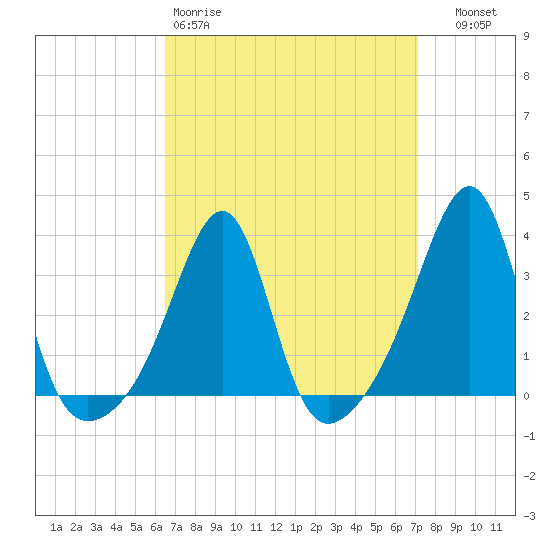 Prudence Island tide chart for Sunday, March 30, 2025