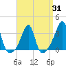 Prudence Island tide chart for Monday, March 31, 2025