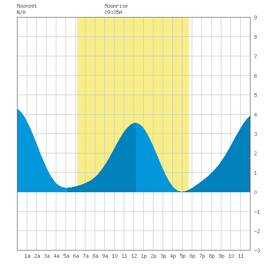 Prudence Island tide chart for Wednesday, March 5, 2025