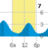 Prudence Island tide chart for Friday, March 7, 2025