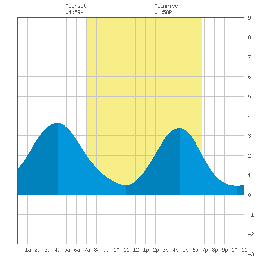 Prudence Island tide chart for Sunday, March 9, 2025