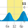 Prudence Island tide chart for Friday, April 11, 2025