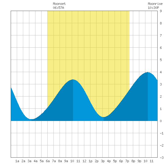 Prudence Island tide chart for Tuesday, April 15, 2025