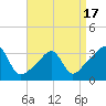 Prudence Island tide chart for Thursday, April 17, 2025
