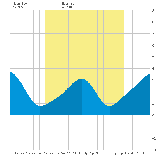 Prudence Island tide chart for Friday, April 18, 2025