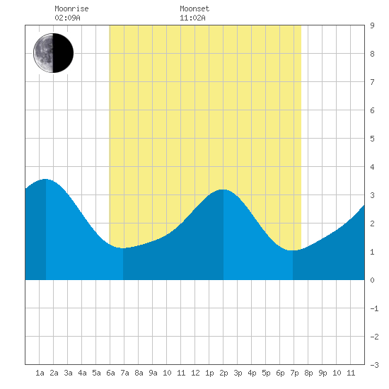 Prudence Island tide chart for Sunday, April 20, 2025