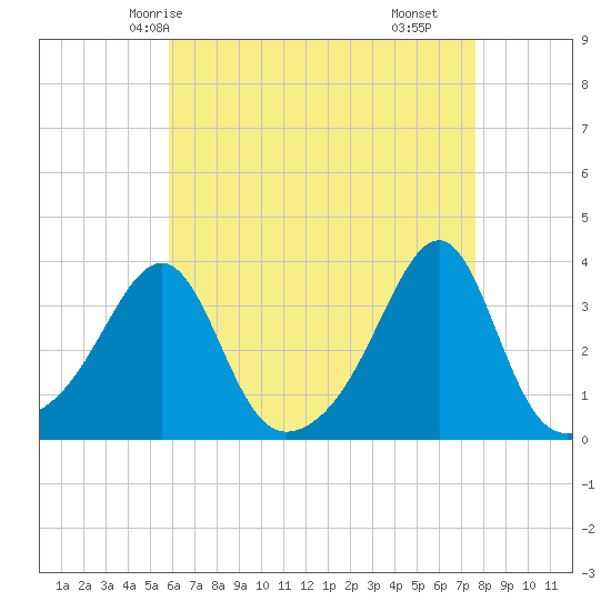 Prudence Island tide chart for Thursday, April 24, 2025